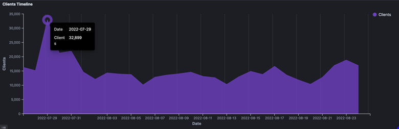 Threat detections within Taiwan between July 29 and August 21, 2022 (Source: Trellix Advanced Programs Group)