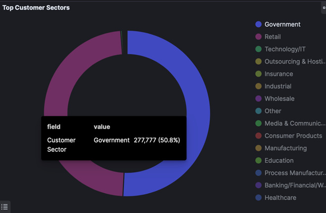 Trellix detections reveal that government and retail business are the top sectors in Taiwan that were targeted between July 29, 2022, and August 21, 2022 (Source: Trellix Advanced Programs Group)