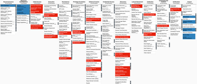 MITRE ATT&CK framework TTP comparison (Source: MITRE ATT&CK)