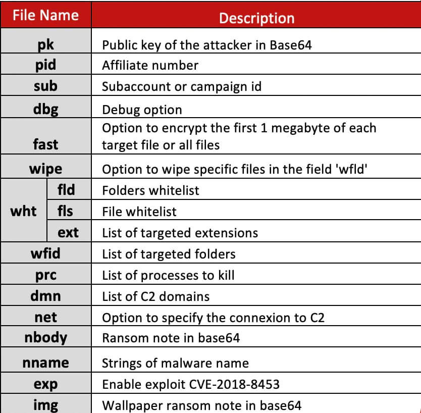 Each REvil binary had a JSON configuration file included that had certain parameters including an administration capability for the Affiliates (pid) and the Campaigns (sub).