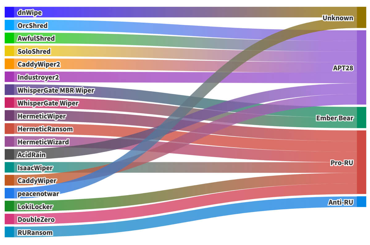 Wiper families and their attribution