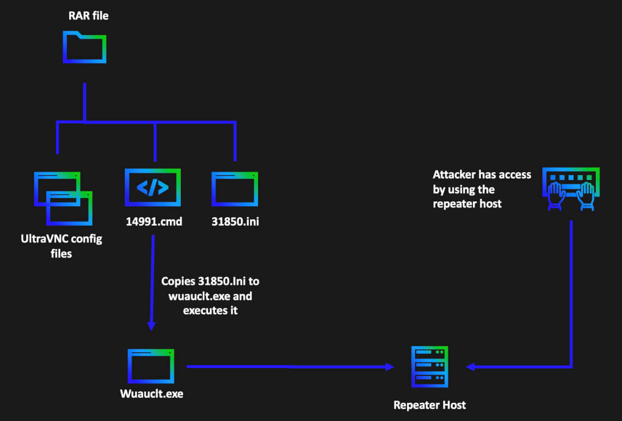 Attack Flow Overview