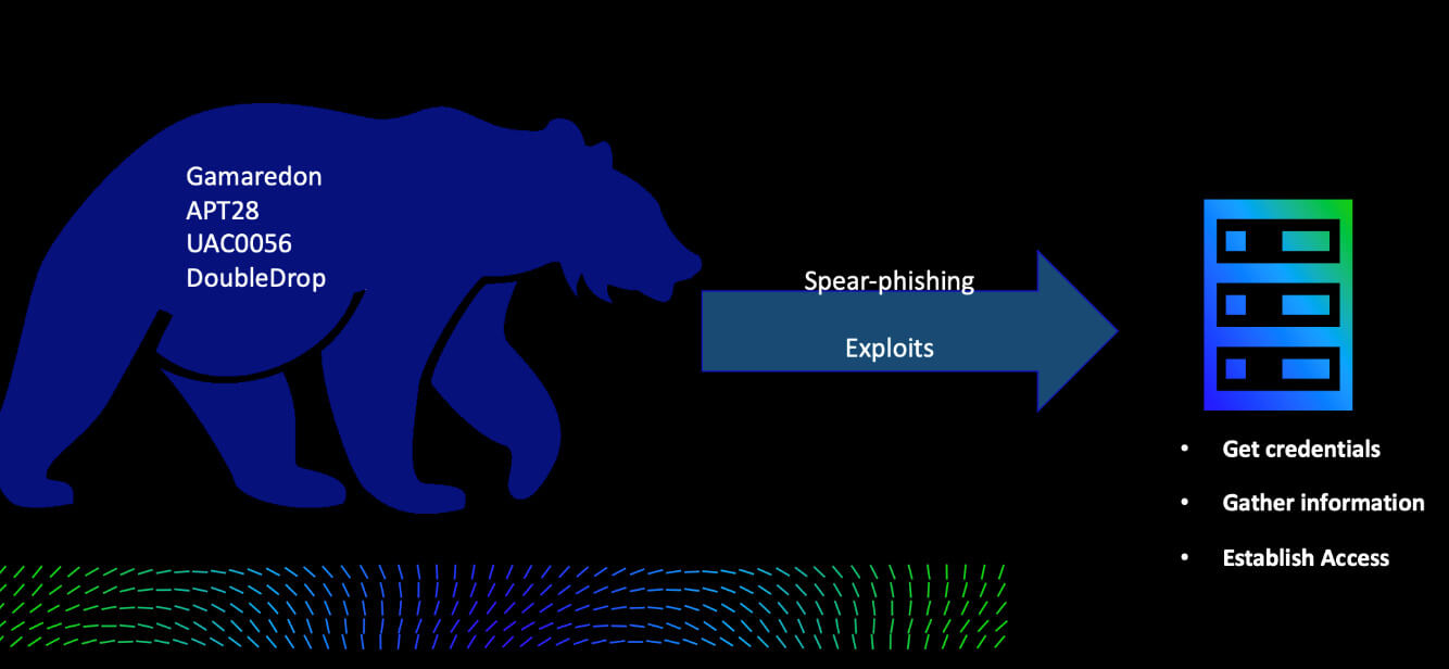 Initial attack techniques used by observed groups