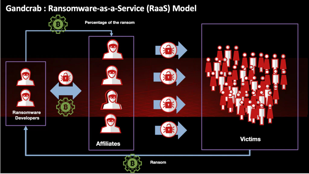 FIGURE 1. HIGH LEVEL OVERVIEW OF THE GANDCRAB RAAS MODEL