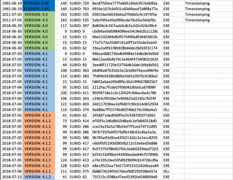 FIGURE 2. SMALL PORTION OF THE TIMELINE OF COLLECTED SAMPLES (NOTE THE FIRST FOUR POSSIBLY TIME STOMPED