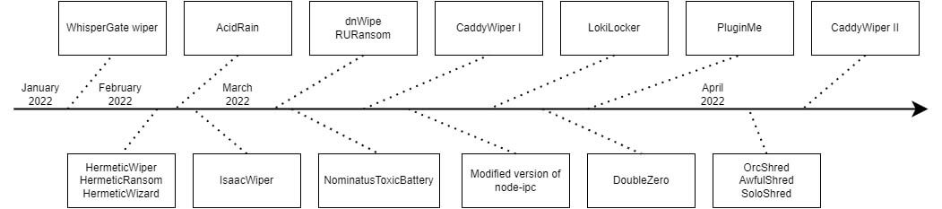 A timeline of wiper occurrences, ranging from January through April in 2022