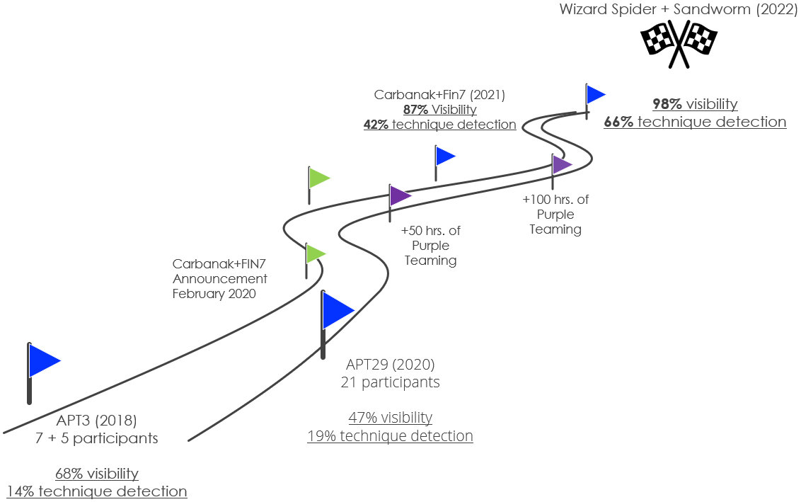 Figure 1: Our improvement journey throughout the MITRE ATT&CK evaluation program