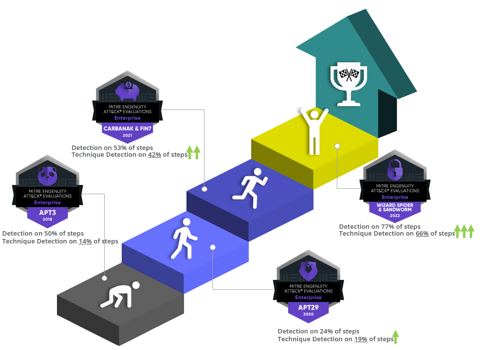 Figure 3: Our detection improvements over the last 4 MITRE evaluations