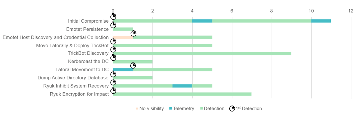 Figure 4: Our early detection capabilities on every attack phase exercised (Day1)