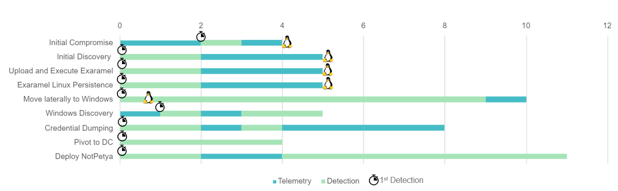 Figure 5: Our early detection capabilities on every attack phase exercised (Day2)