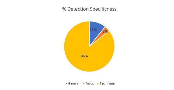 Figure 6: Our Detection Specificness on Wizard Spider and Sandworm Evaluation