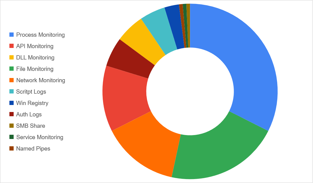 Figure 7: Data sources used to produce detections on Wizard Spider and Sandworm Evaluation