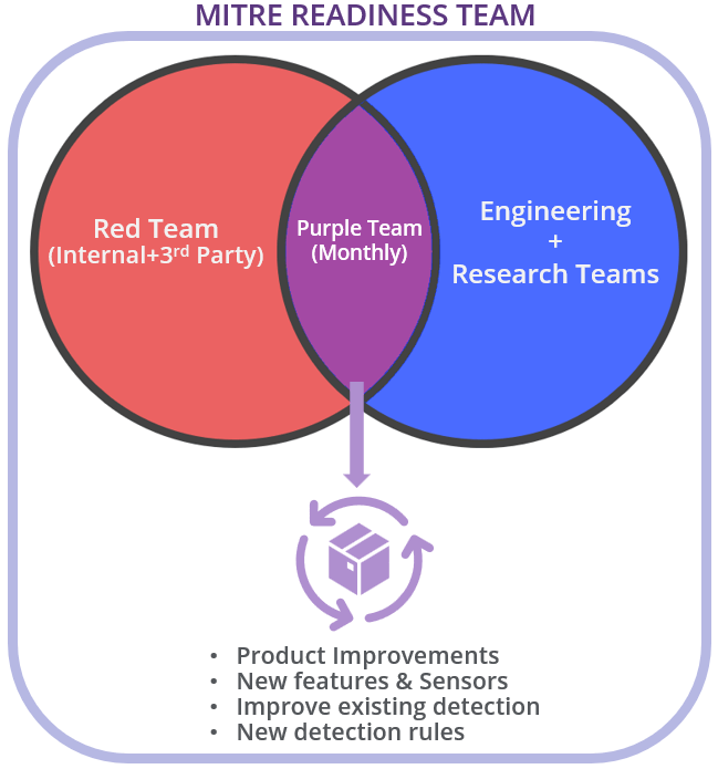 Figure 8: McAfee MITRE Readiness Schema