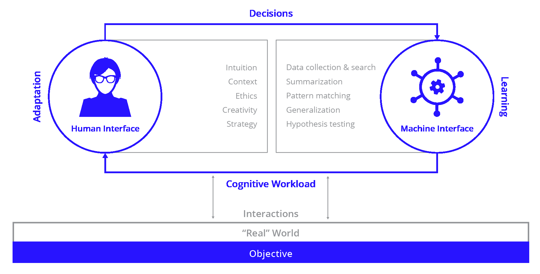 Optimize Human Expertise Through Human Machine Teaming